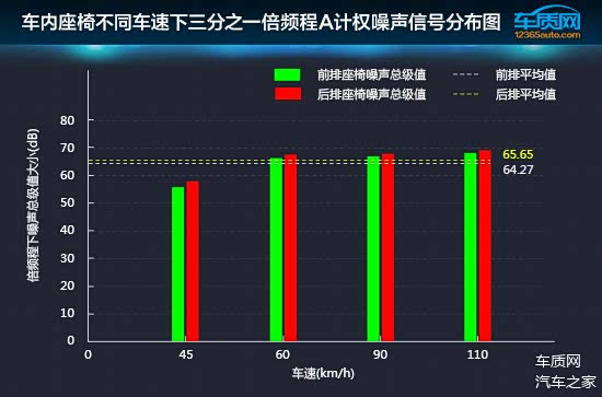 数据说话:2017款WEY VV5舒适性测试
